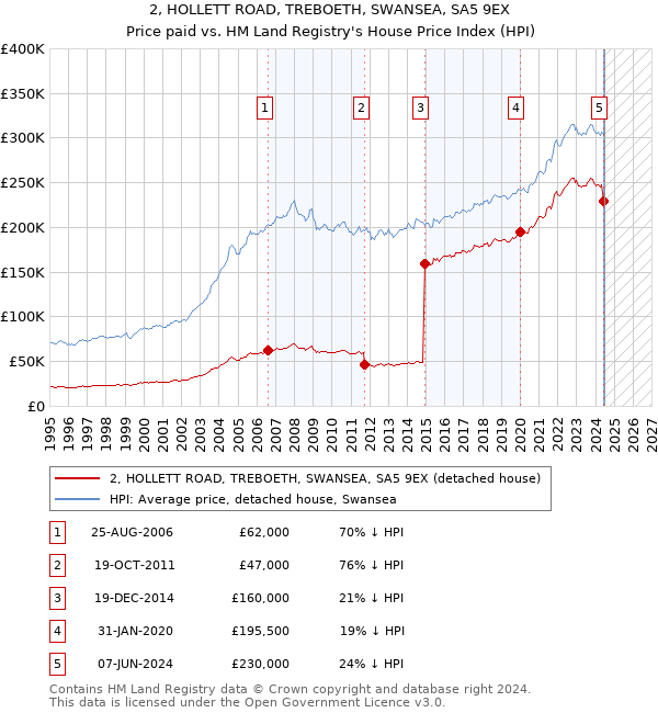 2, HOLLETT ROAD, TREBOETH, SWANSEA, SA5 9EX: Price paid vs HM Land Registry's House Price Index