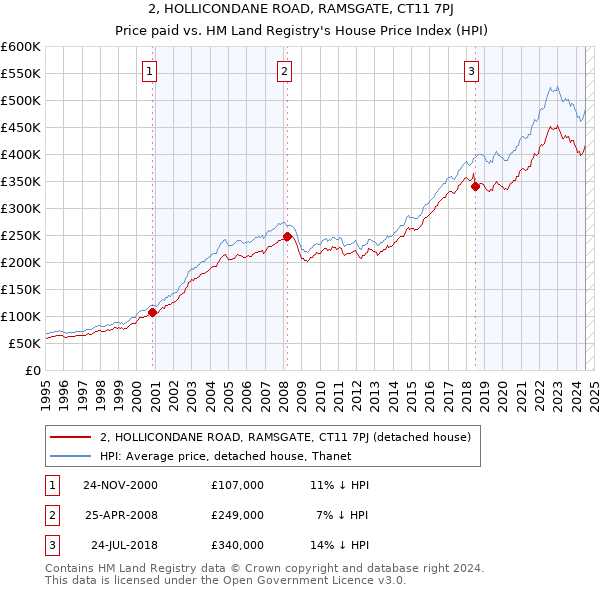 2, HOLLICONDANE ROAD, RAMSGATE, CT11 7PJ: Price paid vs HM Land Registry's House Price Index