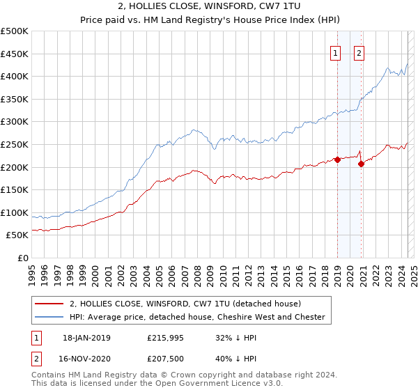 2, HOLLIES CLOSE, WINSFORD, CW7 1TU: Price paid vs HM Land Registry's House Price Index