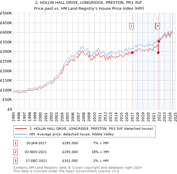 2, HOLLIN HALL DRIVE, LONGRIDGE, PRESTON, PR3 3UF: Price paid vs HM Land Registry's House Price Index