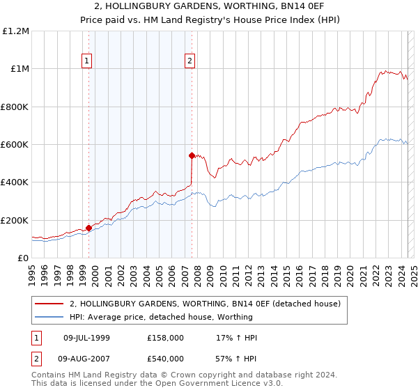 2, HOLLINGBURY GARDENS, WORTHING, BN14 0EF: Price paid vs HM Land Registry's House Price Index