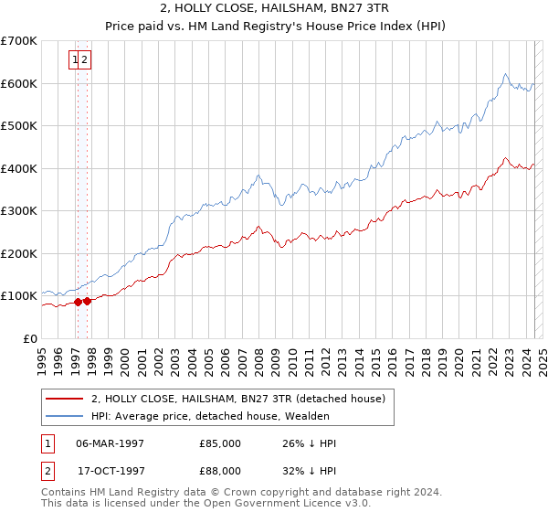 2, HOLLY CLOSE, HAILSHAM, BN27 3TR: Price paid vs HM Land Registry's House Price Index