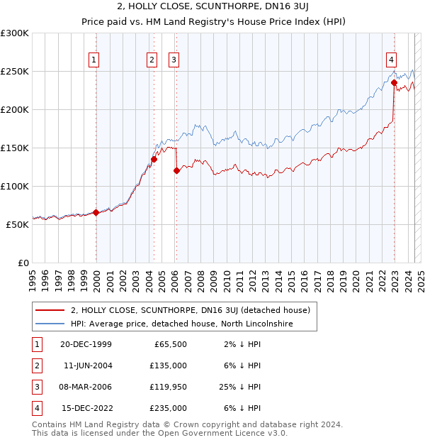 2, HOLLY CLOSE, SCUNTHORPE, DN16 3UJ: Price paid vs HM Land Registry's House Price Index