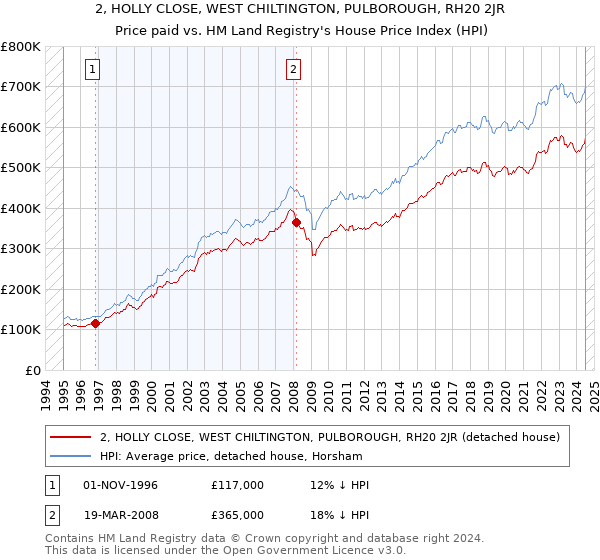 2, HOLLY CLOSE, WEST CHILTINGTON, PULBOROUGH, RH20 2JR: Price paid vs HM Land Registry's House Price Index