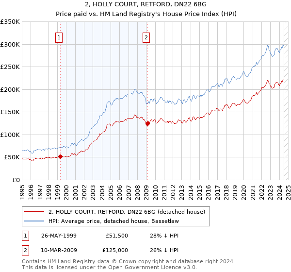 2, HOLLY COURT, RETFORD, DN22 6BG: Price paid vs HM Land Registry's House Price Index