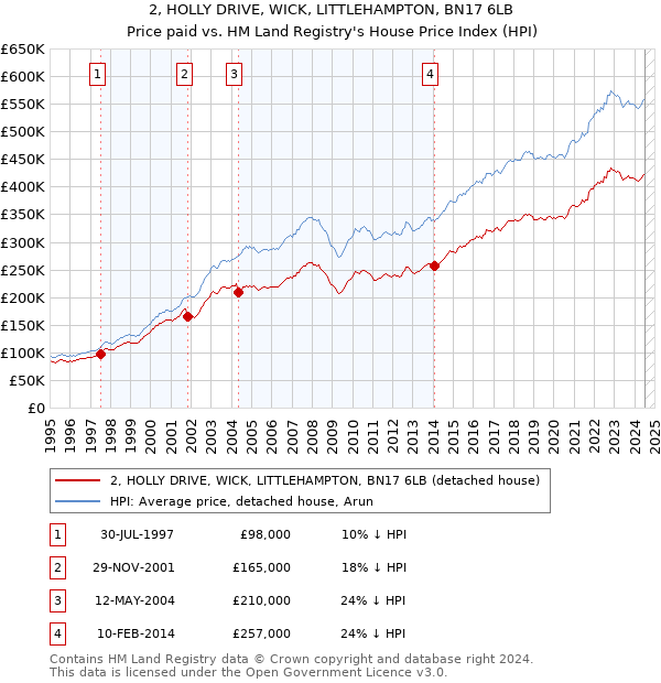 2, HOLLY DRIVE, WICK, LITTLEHAMPTON, BN17 6LB: Price paid vs HM Land Registry's House Price Index