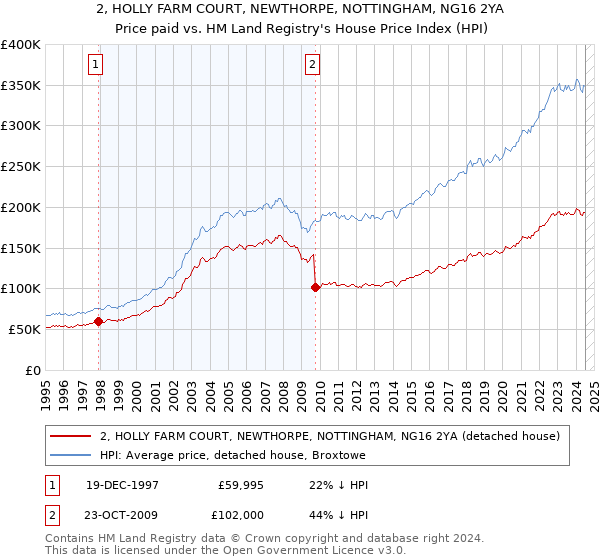 2, HOLLY FARM COURT, NEWTHORPE, NOTTINGHAM, NG16 2YA: Price paid vs HM Land Registry's House Price Index