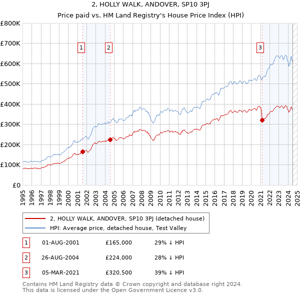 2, HOLLY WALK, ANDOVER, SP10 3PJ: Price paid vs HM Land Registry's House Price Index