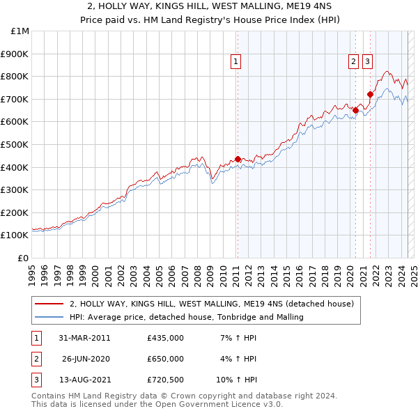 2, HOLLY WAY, KINGS HILL, WEST MALLING, ME19 4NS: Price paid vs HM Land Registry's House Price Index