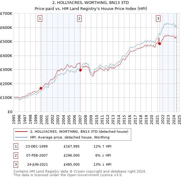 2, HOLLYACRES, WORTHING, BN13 3TD: Price paid vs HM Land Registry's House Price Index