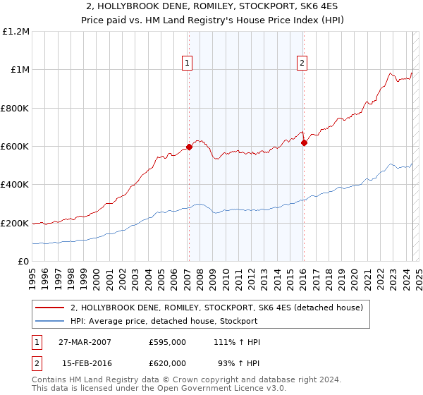 2, HOLLYBROOK DENE, ROMILEY, STOCKPORT, SK6 4ES: Price paid vs HM Land Registry's House Price Index