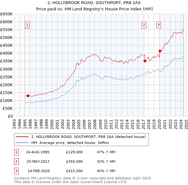 2, HOLLYBROOK ROAD, SOUTHPORT, PR8 2AA: Price paid vs HM Land Registry's House Price Index