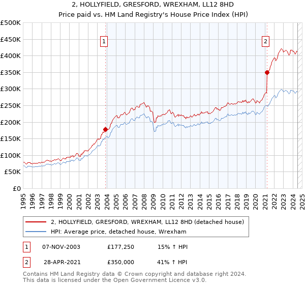 2, HOLLYFIELD, GRESFORD, WREXHAM, LL12 8HD: Price paid vs HM Land Registry's House Price Index