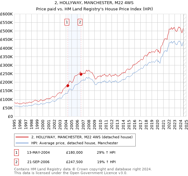 2, HOLLYWAY, MANCHESTER, M22 4WS: Price paid vs HM Land Registry's House Price Index