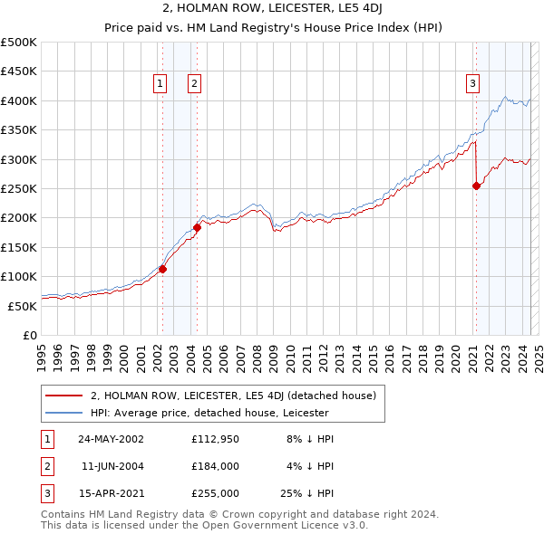 2, HOLMAN ROW, LEICESTER, LE5 4DJ: Price paid vs HM Land Registry's House Price Index