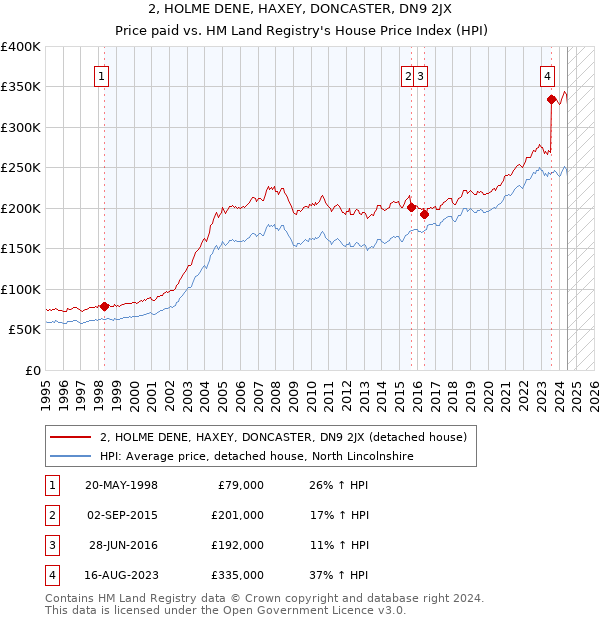 2, HOLME DENE, HAXEY, DONCASTER, DN9 2JX: Price paid vs HM Land Registry's House Price Index