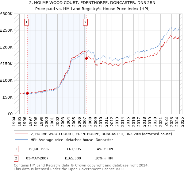 2, HOLME WOOD COURT, EDENTHORPE, DONCASTER, DN3 2RN: Price paid vs HM Land Registry's House Price Index