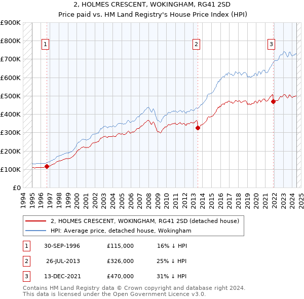 2, HOLMES CRESCENT, WOKINGHAM, RG41 2SD: Price paid vs HM Land Registry's House Price Index