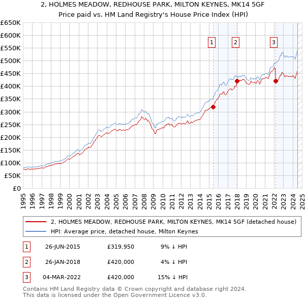 2, HOLMES MEADOW, REDHOUSE PARK, MILTON KEYNES, MK14 5GF: Price paid vs HM Land Registry's House Price Index