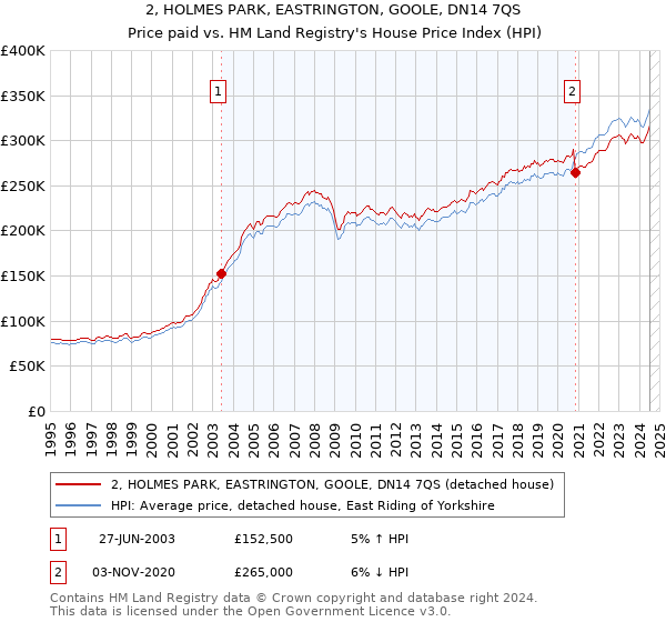 2, HOLMES PARK, EASTRINGTON, GOOLE, DN14 7QS: Price paid vs HM Land Registry's House Price Index