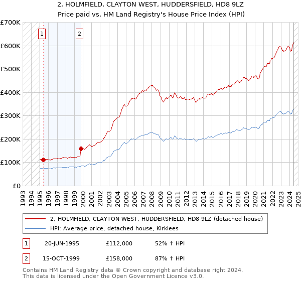 2, HOLMFIELD, CLAYTON WEST, HUDDERSFIELD, HD8 9LZ: Price paid vs HM Land Registry's House Price Index