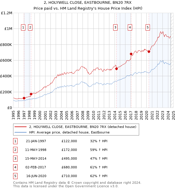 2, HOLYWELL CLOSE, EASTBOURNE, BN20 7RX: Price paid vs HM Land Registry's House Price Index