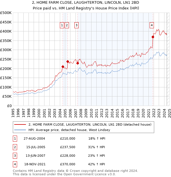 2, HOME FARM CLOSE, LAUGHTERTON, LINCOLN, LN1 2BD: Price paid vs HM Land Registry's House Price Index