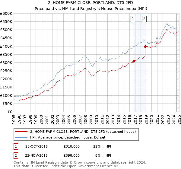 2, HOME FARM CLOSE, PORTLAND, DT5 2FD: Price paid vs HM Land Registry's House Price Index