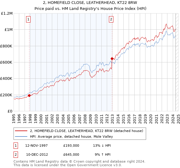 2, HOMEFIELD CLOSE, LEATHERHEAD, KT22 8RW: Price paid vs HM Land Registry's House Price Index