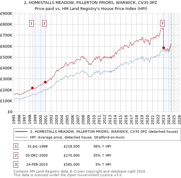 2, HOMESTALLS MEADOW, PILLERTON PRIORS, WARWICK, CV35 0PZ: Price paid vs HM Land Registry's House Price Index