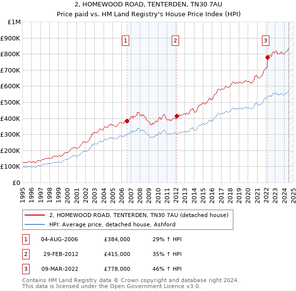 2, HOMEWOOD ROAD, TENTERDEN, TN30 7AU: Price paid vs HM Land Registry's House Price Index