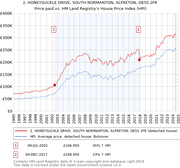 2, HONEYSUCKLE DRIVE, SOUTH NORMANTON, ALFRETON, DE55 2FR: Price paid vs HM Land Registry's House Price Index