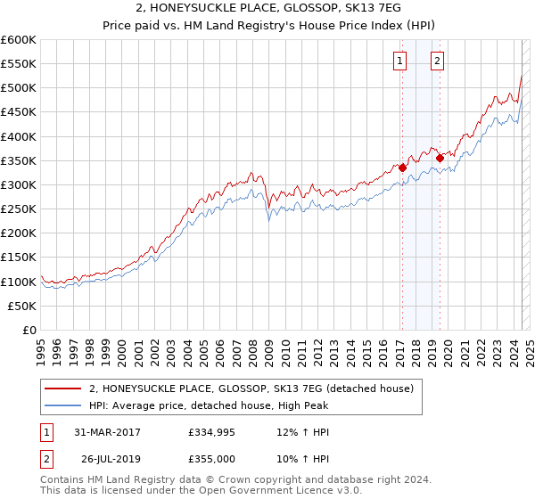 2, HONEYSUCKLE PLACE, GLOSSOP, SK13 7EG: Price paid vs HM Land Registry's House Price Index