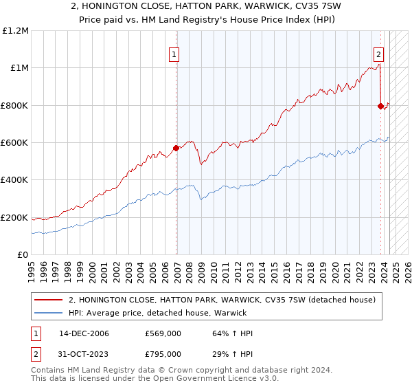 2, HONINGTON CLOSE, HATTON PARK, WARWICK, CV35 7SW: Price paid vs HM Land Registry's House Price Index