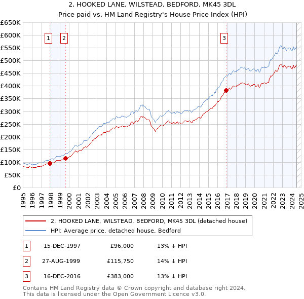 2, HOOKED LANE, WILSTEAD, BEDFORD, MK45 3DL: Price paid vs HM Land Registry's House Price Index