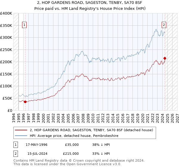 2, HOP GARDENS ROAD, SAGESTON, TENBY, SA70 8SF: Price paid vs HM Land Registry's House Price Index