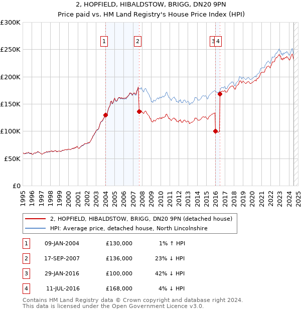 2, HOPFIELD, HIBALDSTOW, BRIGG, DN20 9PN: Price paid vs HM Land Registry's House Price Index