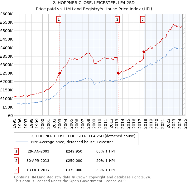 2, HOPPNER CLOSE, LEICESTER, LE4 2SD: Price paid vs HM Land Registry's House Price Index