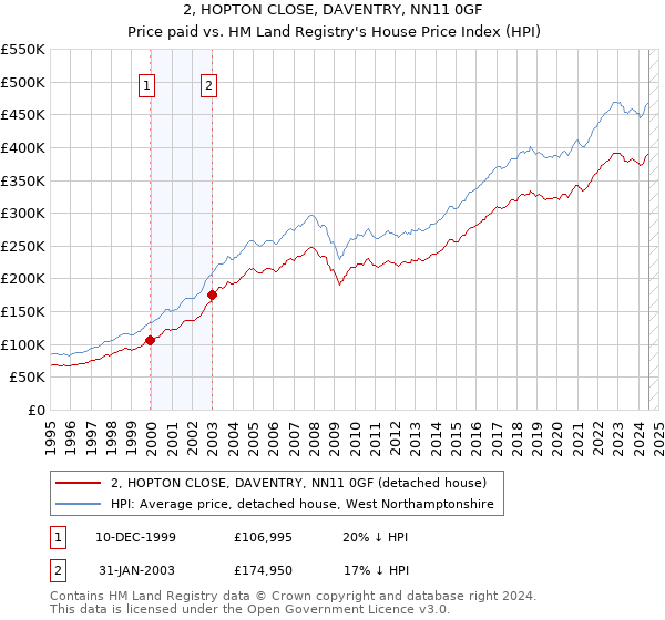 2, HOPTON CLOSE, DAVENTRY, NN11 0GF: Price paid vs HM Land Registry's House Price Index