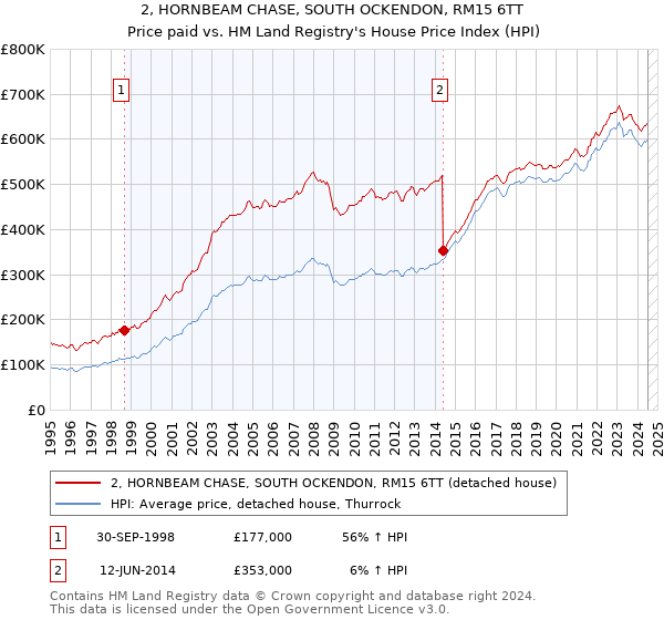 2, HORNBEAM CHASE, SOUTH OCKENDON, RM15 6TT: Price paid vs HM Land Registry's House Price Index