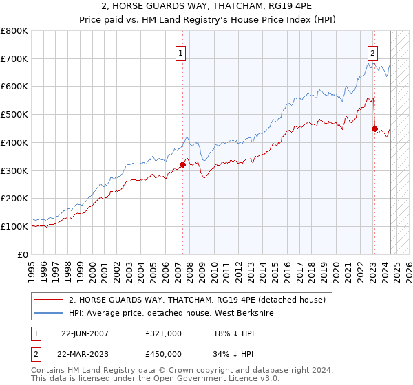 2, HORSE GUARDS WAY, THATCHAM, RG19 4PE: Price paid vs HM Land Registry's House Price Index