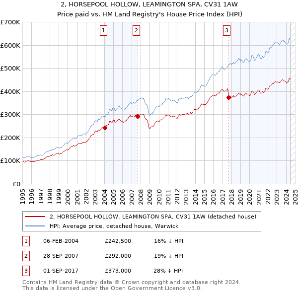 2, HORSEPOOL HOLLOW, LEAMINGTON SPA, CV31 1AW: Price paid vs HM Land Registry's House Price Index