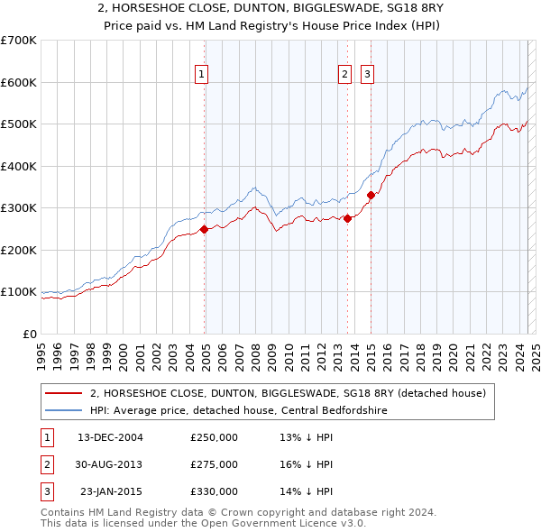 2, HORSESHOE CLOSE, DUNTON, BIGGLESWADE, SG18 8RY: Price paid vs HM Land Registry's House Price Index