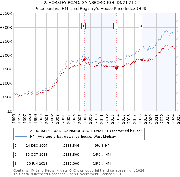 2, HORSLEY ROAD, GAINSBOROUGH, DN21 2TD: Price paid vs HM Land Registry's House Price Index