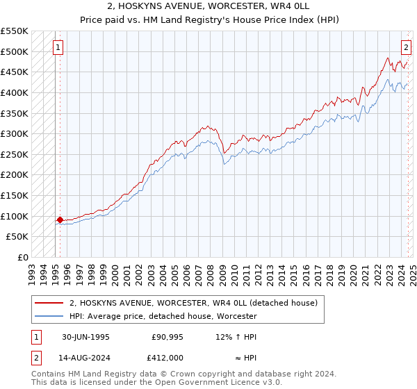 2, HOSKYNS AVENUE, WORCESTER, WR4 0LL: Price paid vs HM Land Registry's House Price Index