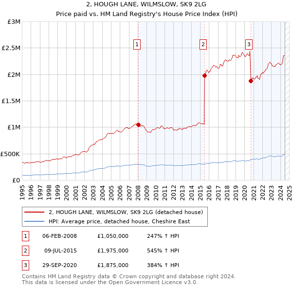 2, HOUGH LANE, WILMSLOW, SK9 2LG: Price paid vs HM Land Registry's House Price Index