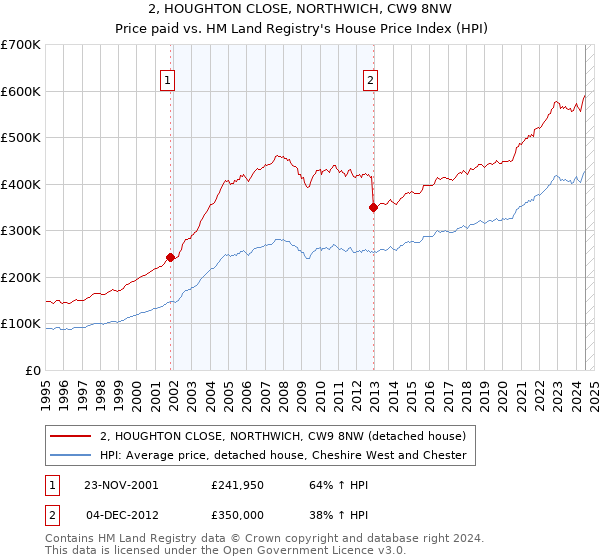 2, HOUGHTON CLOSE, NORTHWICH, CW9 8NW: Price paid vs HM Land Registry's House Price Index