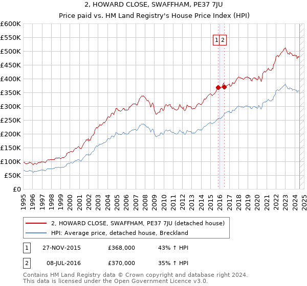 2, HOWARD CLOSE, SWAFFHAM, PE37 7JU: Price paid vs HM Land Registry's House Price Index