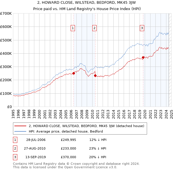 2, HOWARD CLOSE, WILSTEAD, BEDFORD, MK45 3JW: Price paid vs HM Land Registry's House Price Index