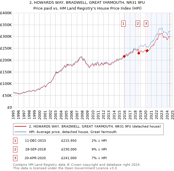 2, HOWARDS WAY, BRADWELL, GREAT YARMOUTH, NR31 9FU: Price paid vs HM Land Registry's House Price Index